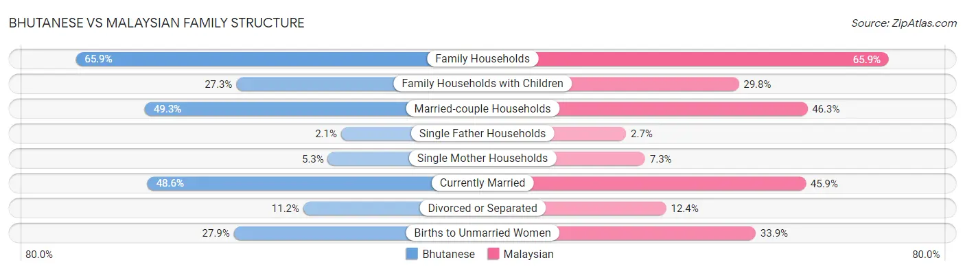 Bhutanese vs Malaysian Family Structure