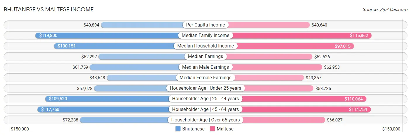 Bhutanese vs Maltese Income