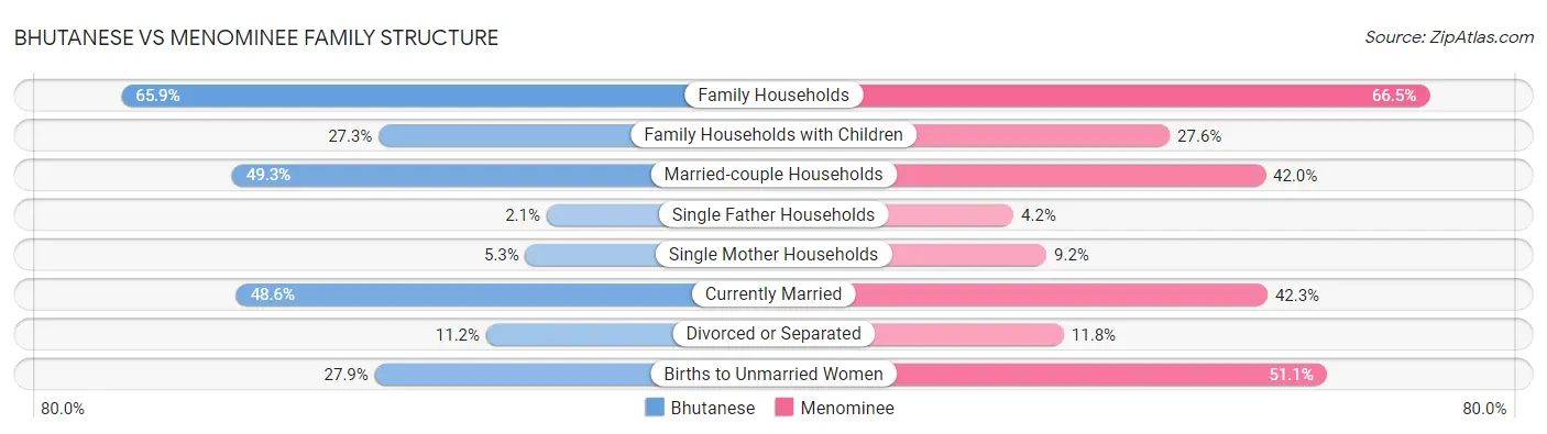 Bhutanese vs Menominee Family Structure