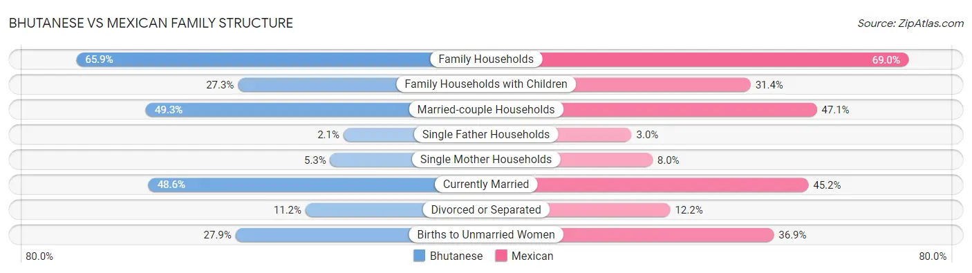 Bhutanese vs Mexican Family Structure