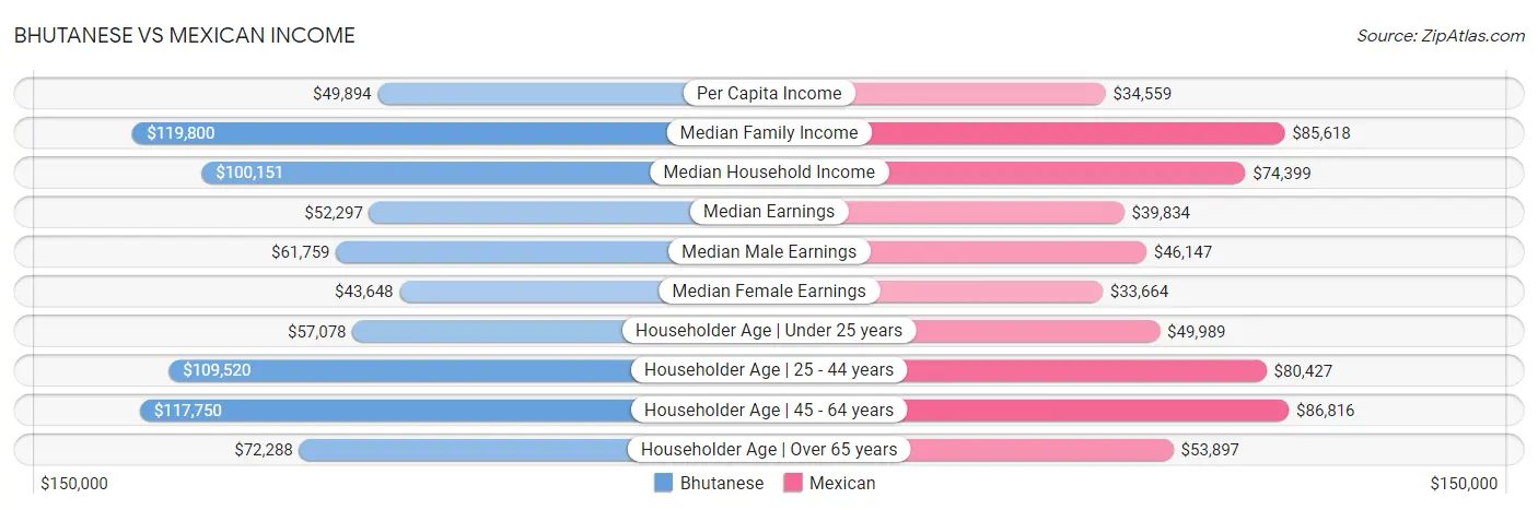 Bhutanese vs Mexican Income