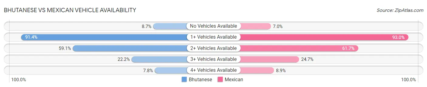 Bhutanese vs Mexican Vehicle Availability