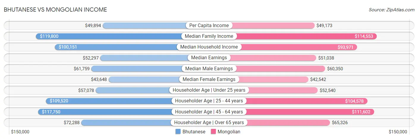 Bhutanese vs Mongolian Income