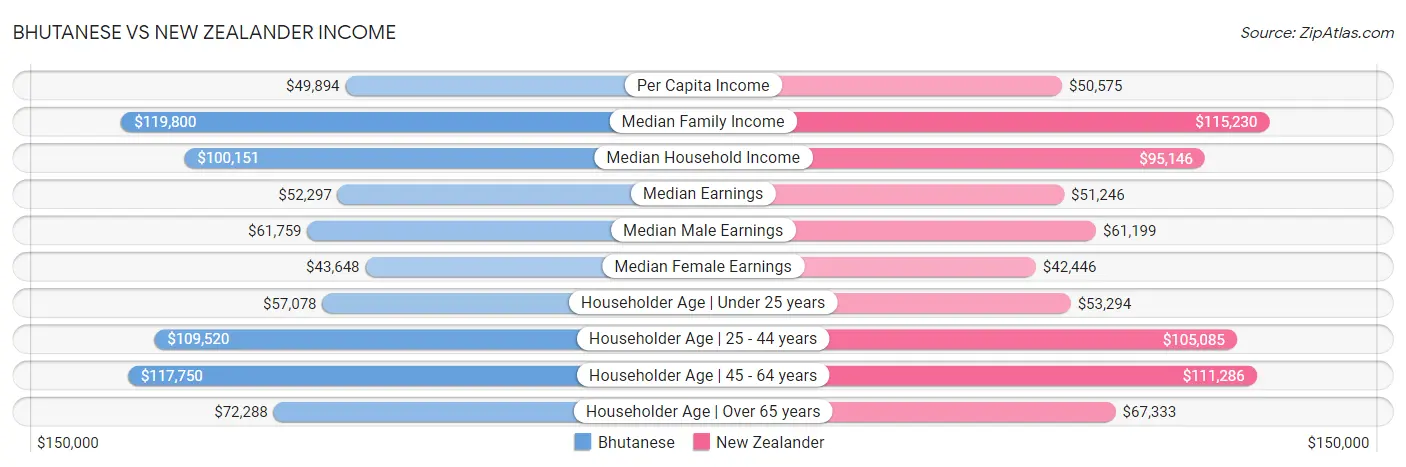Bhutanese vs New Zealander Income