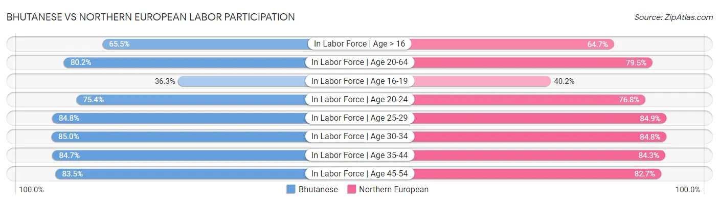 Bhutanese vs Northern European Labor Participation