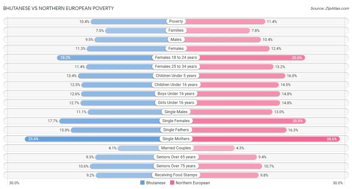 Bhutanese vs Northern European Poverty