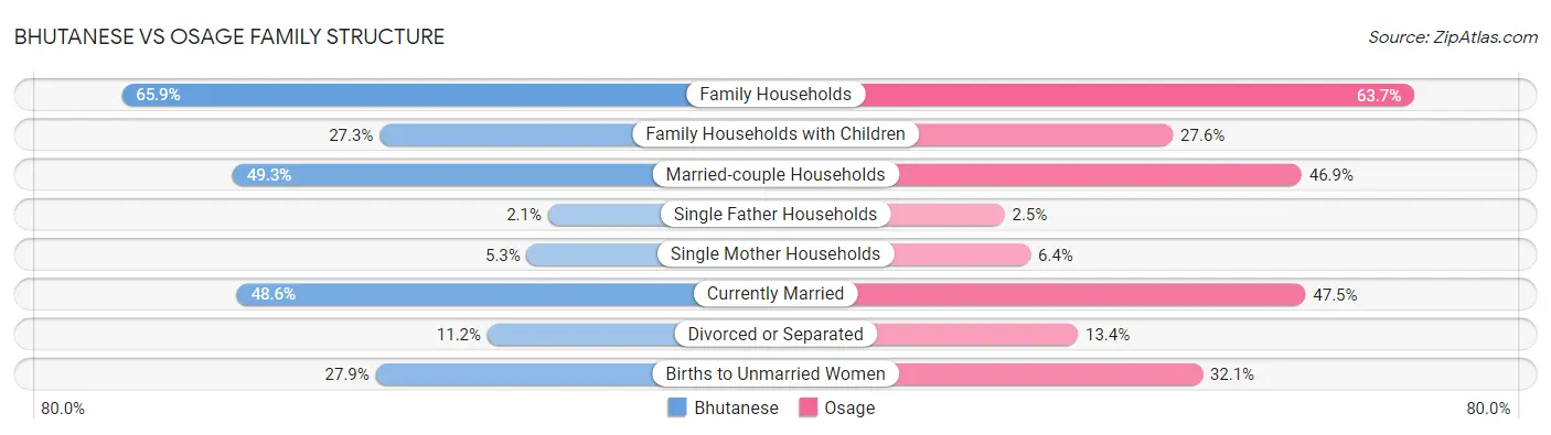Bhutanese vs Osage Family Structure