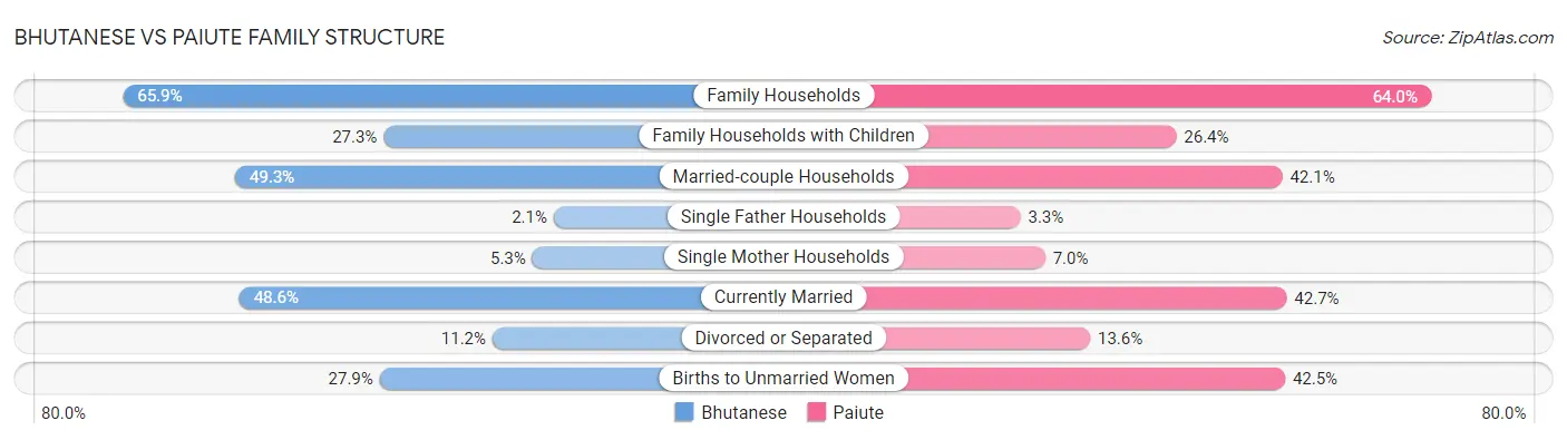 Bhutanese vs Paiute Family Structure