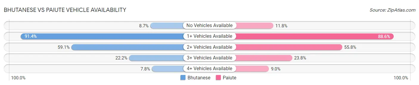 Bhutanese vs Paiute Vehicle Availability