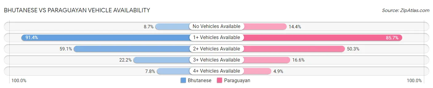 Bhutanese vs Paraguayan Vehicle Availability