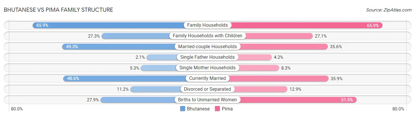 Bhutanese vs Pima Family Structure
