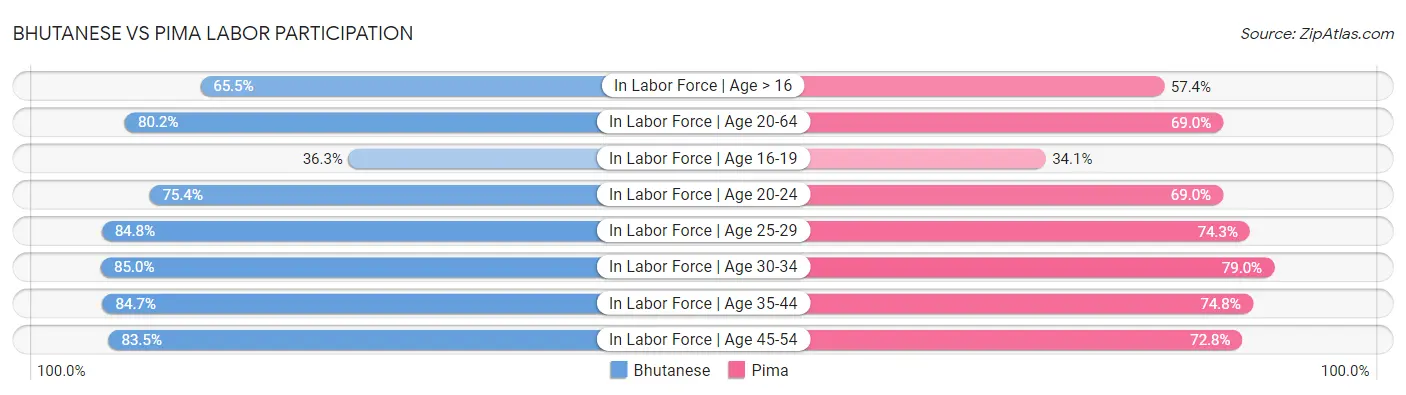 Bhutanese vs Pima Labor Participation