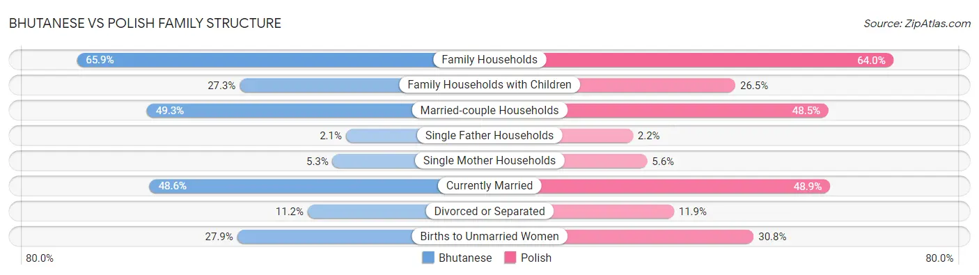 Bhutanese vs Polish Family Structure