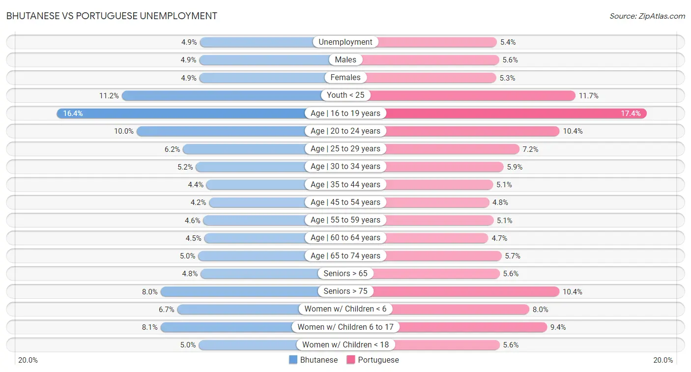 Bhutanese vs Portuguese Unemployment