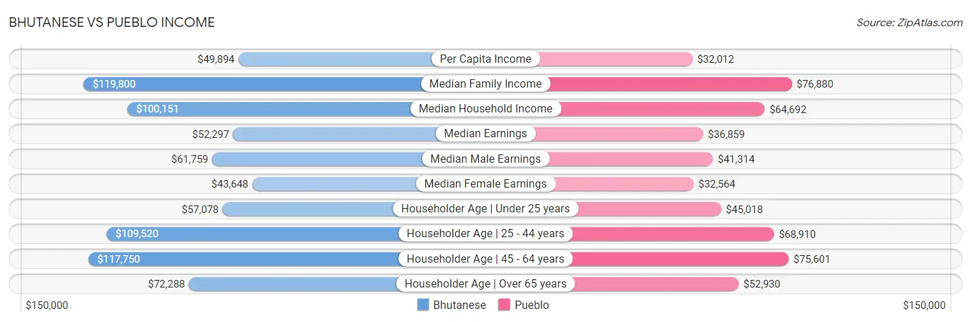 Bhutanese vs Pueblo Income