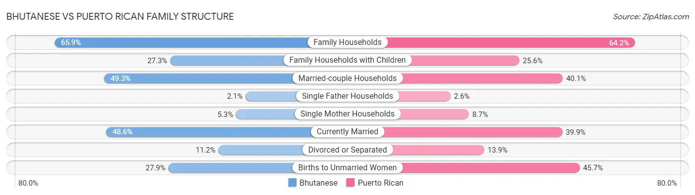 Bhutanese vs Puerto Rican Family Structure
