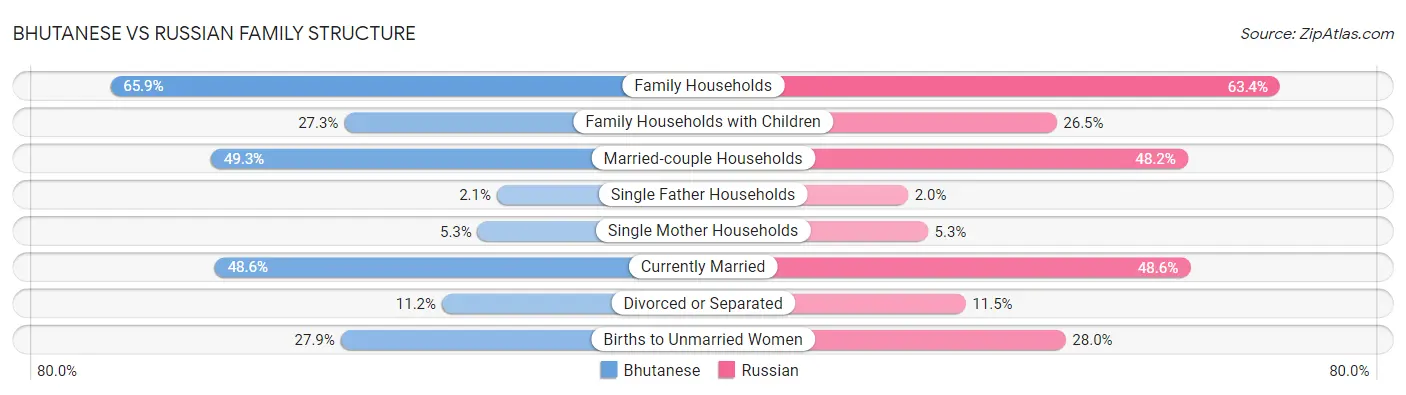 Bhutanese vs Russian Family Structure