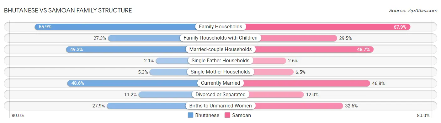 Bhutanese vs Samoan Family Structure