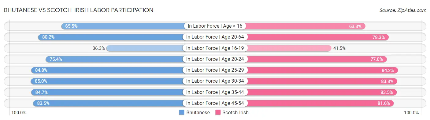 Bhutanese vs Scotch-Irish Labor Participation