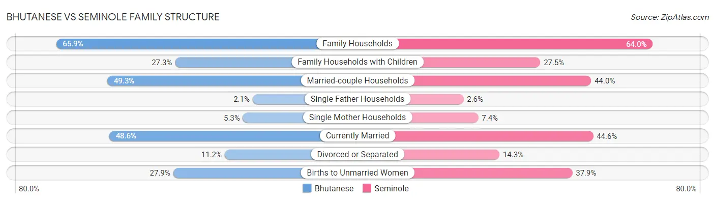 Bhutanese vs Seminole Family Structure