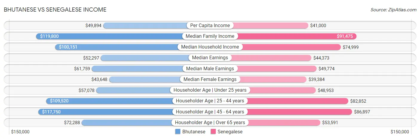Bhutanese vs Senegalese Income