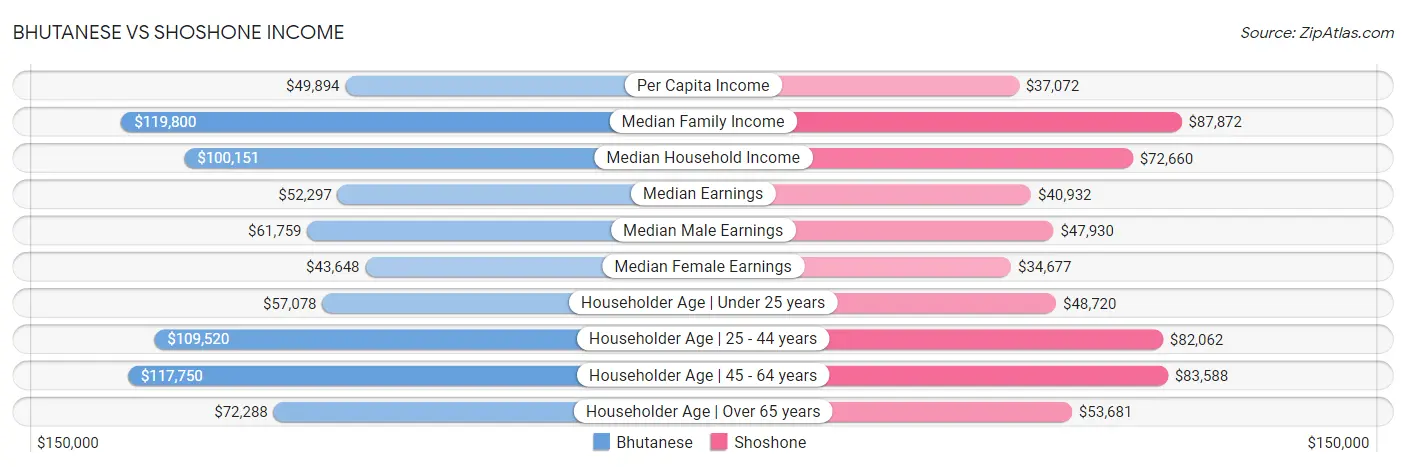 Bhutanese vs Shoshone Income