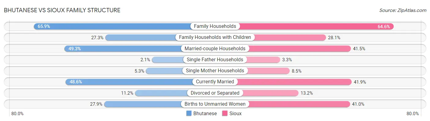 Bhutanese vs Sioux Family Structure