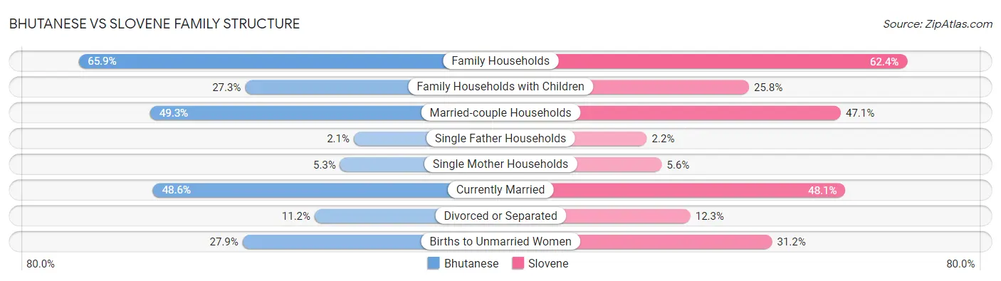 Bhutanese vs Slovene Family Structure