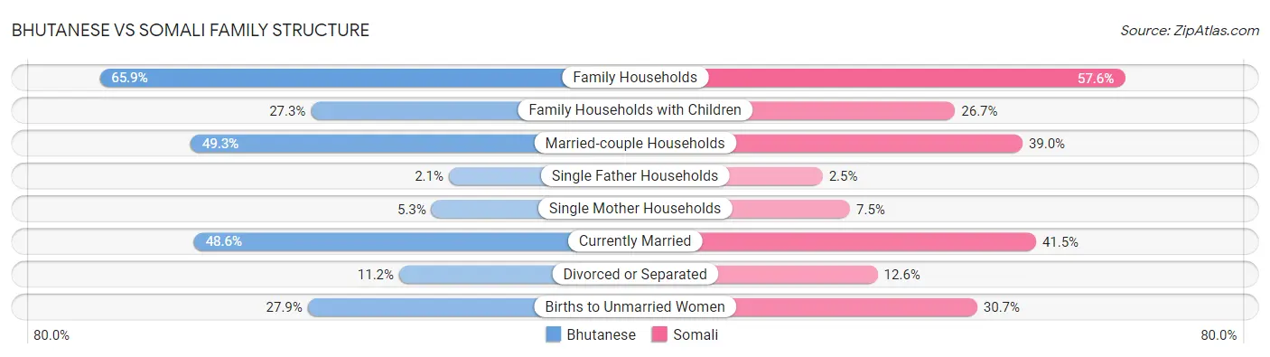 Bhutanese vs Somali Family Structure