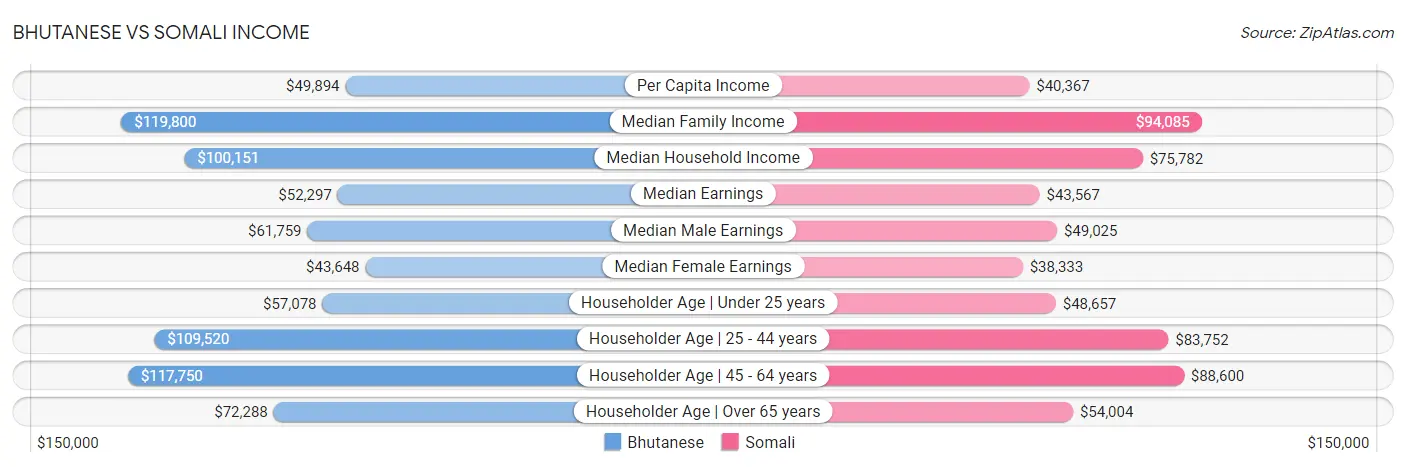 Bhutanese vs Somali Income