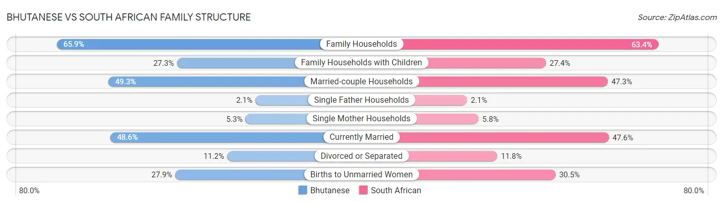 Bhutanese vs South African Family Structure