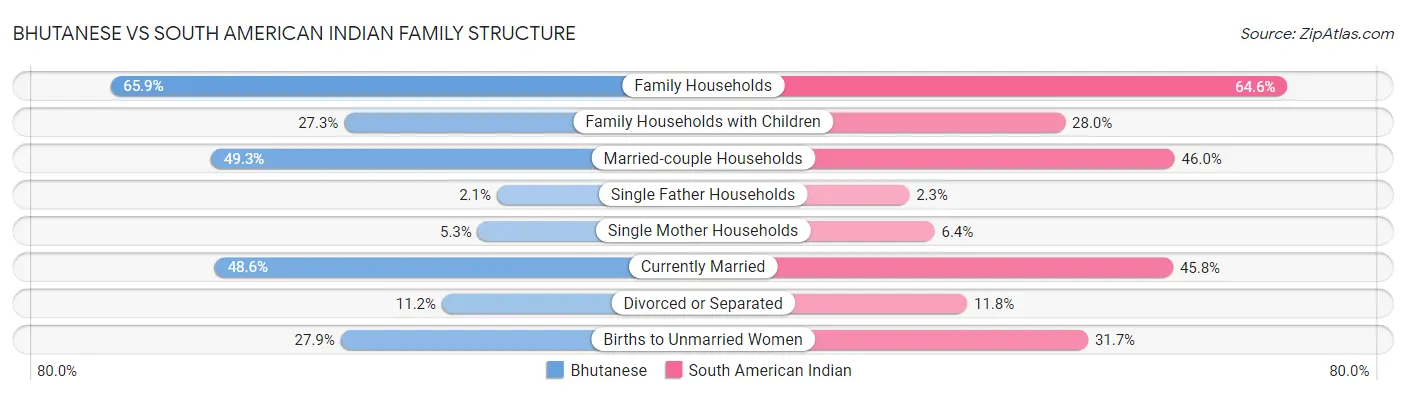 Bhutanese vs South American Indian Family Structure