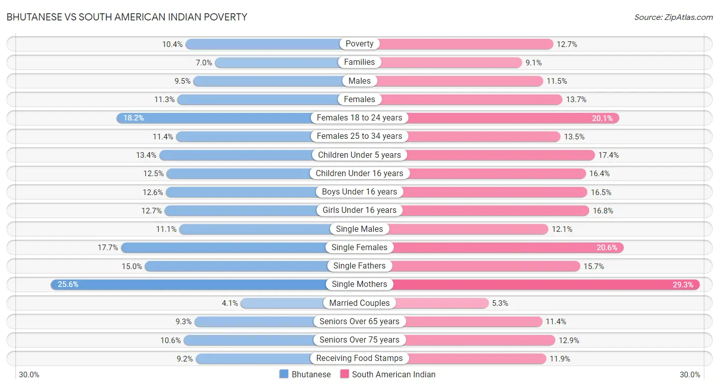 Bhutanese vs South American Indian Poverty