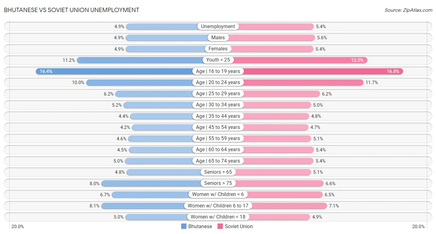 Bhutanese vs Soviet Union Unemployment