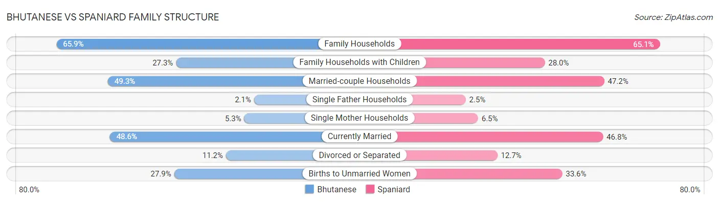 Bhutanese vs Spaniard Family Structure
