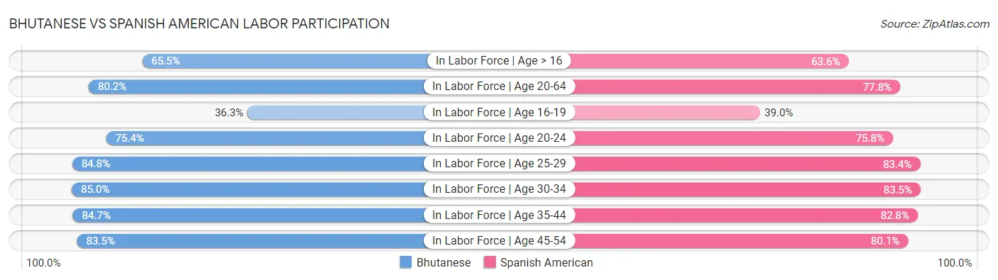 Bhutanese vs Spanish American Labor Participation
