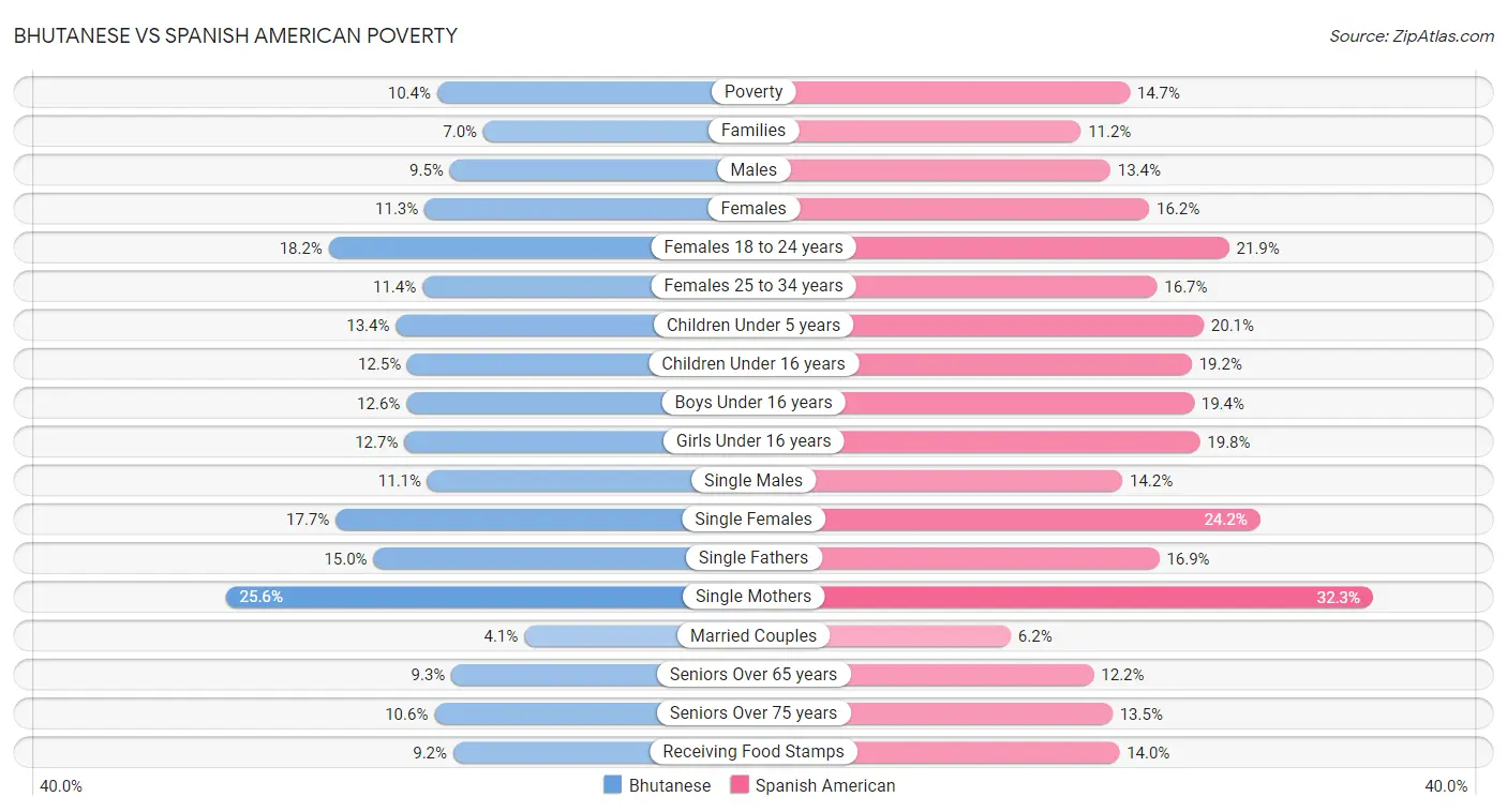 Bhutanese vs Spanish American Poverty