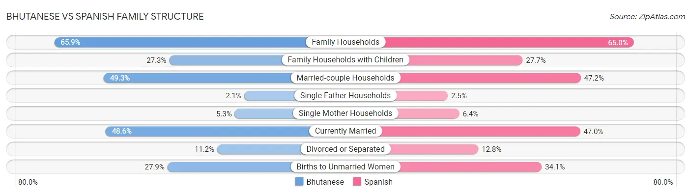 Bhutanese vs Spanish Family Structure