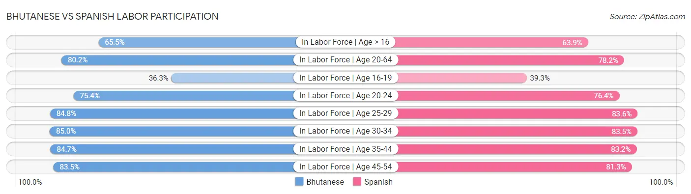 Bhutanese vs Spanish Labor Participation