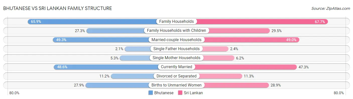 Bhutanese vs Sri Lankan Family Structure