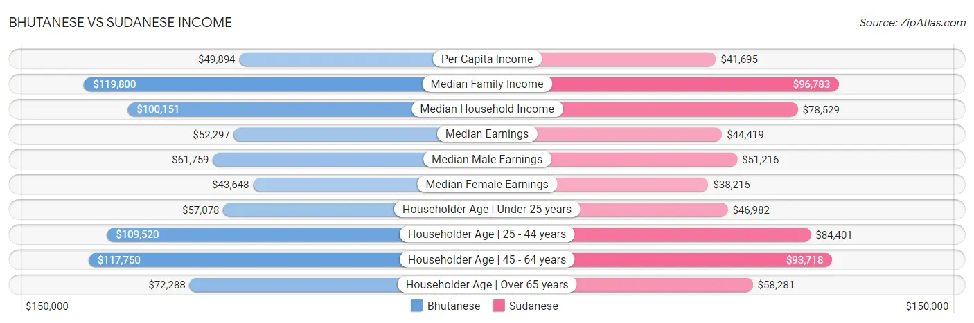 Bhutanese vs Sudanese Income