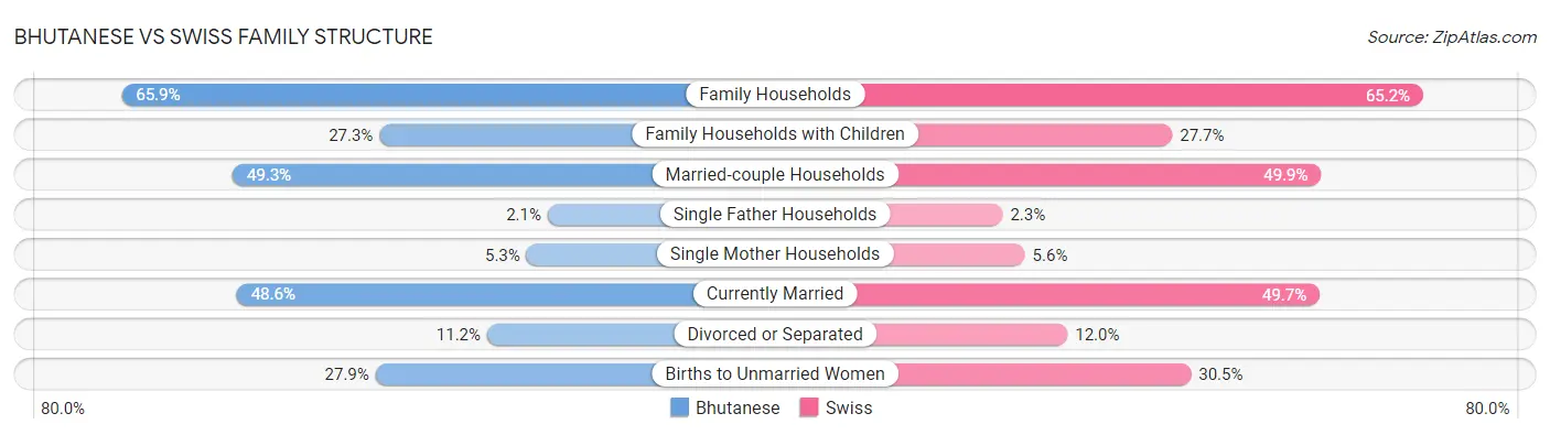 Bhutanese vs Swiss Family Structure