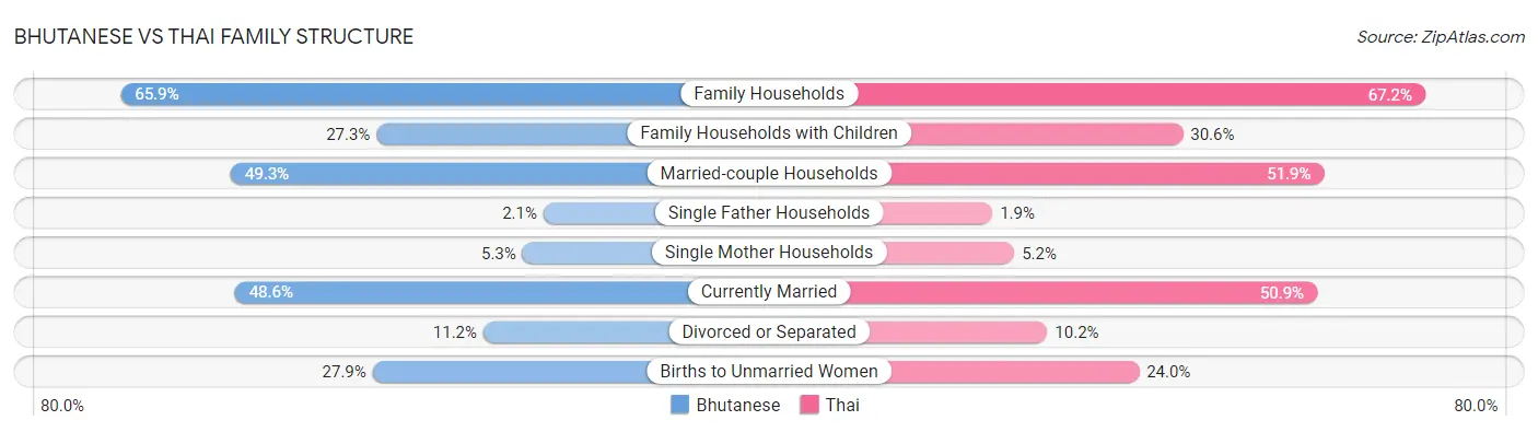 Bhutanese vs Thai Family Structure