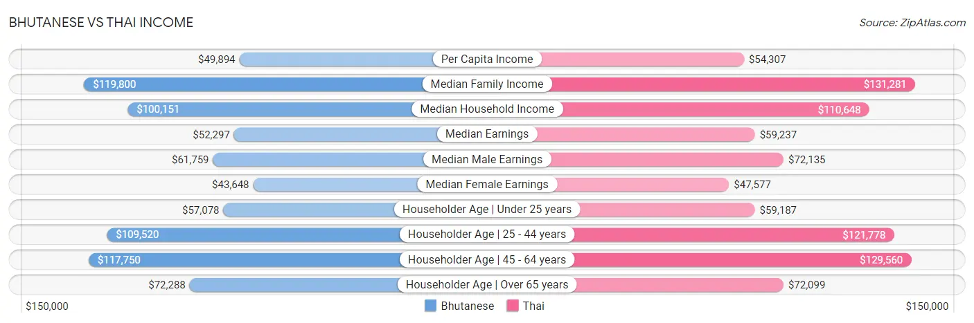 Bhutanese vs Thai Income