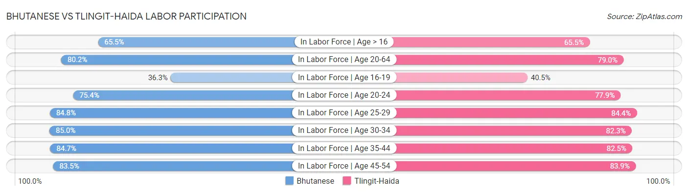 Bhutanese vs Tlingit-Haida Labor Participation
