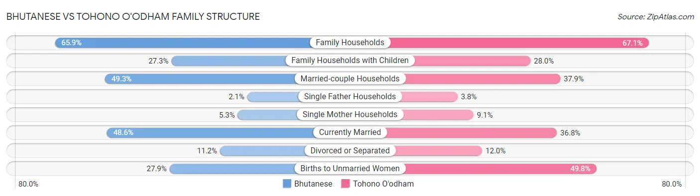 Bhutanese vs Tohono O'odham Family Structure