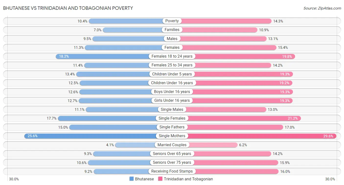 Bhutanese vs Trinidadian and Tobagonian Poverty