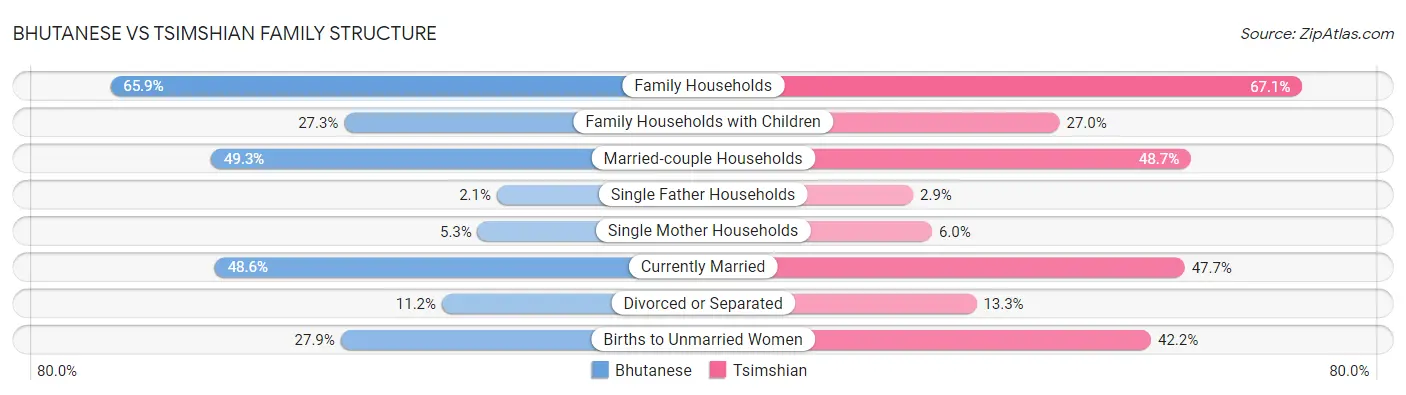 Bhutanese vs Tsimshian Family Structure