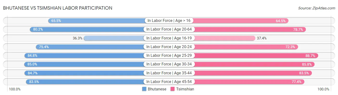 Bhutanese vs Tsimshian Labor Participation