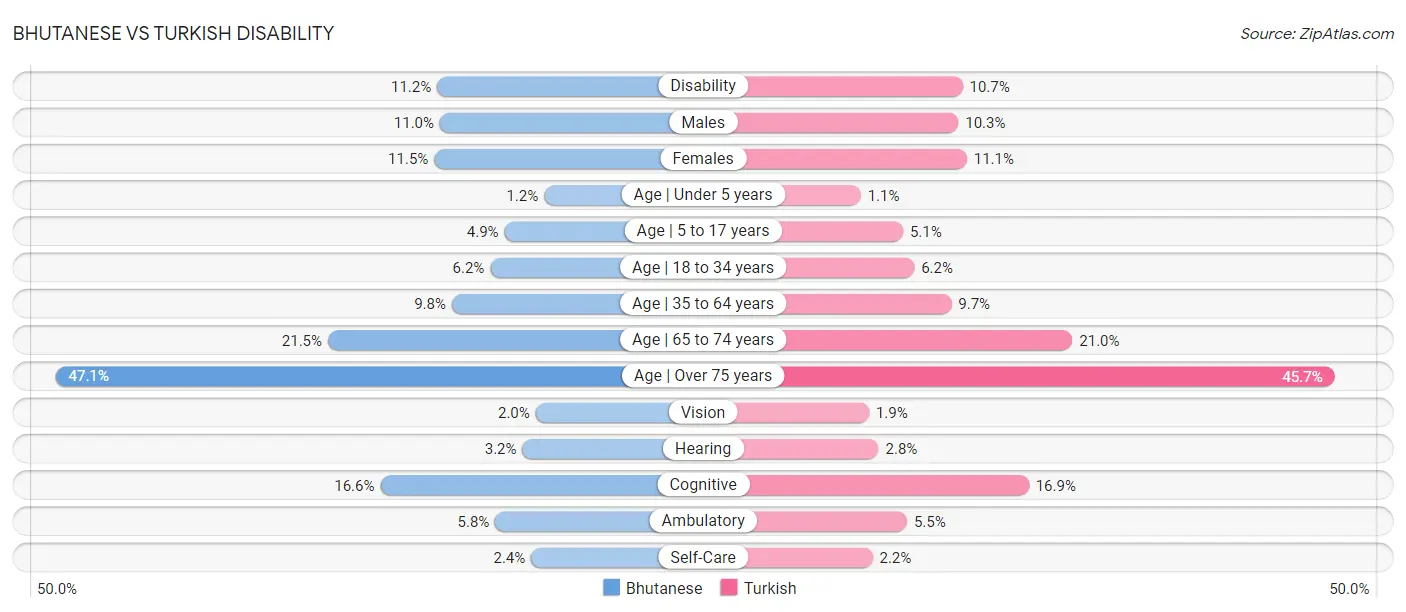 Bhutanese vs Turkish Disability